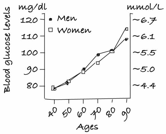 Glucose Mmol L To Mg Dl Chart