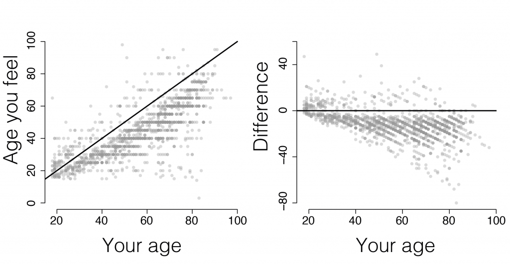 plots of age you feel and are