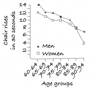 Chair rise test - check your age