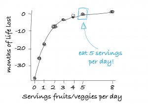 5 servings fruits and vegetables